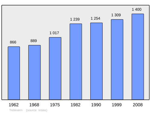 Fayl:Population - Municipality code 22363.svg