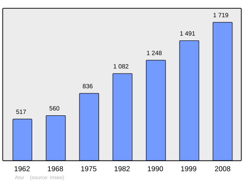Fayl:Population - Municipality code 24013.svg