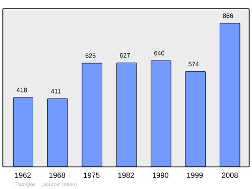 Fayl:Population - Municipality code 24321.svg