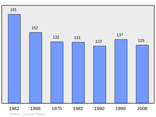 Fayl:Population - Municipality code 24545.svg