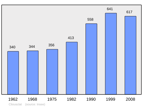 Fayl:Population - Municipality code 26097.svg