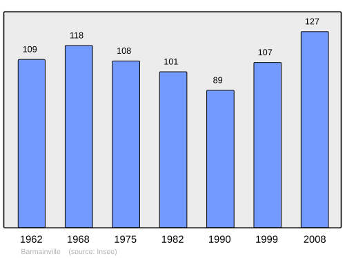 Fayl:Population - Municipality code 28025.svg