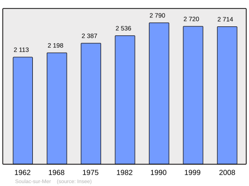 Fayl:Population - Municipality code 33514.svg