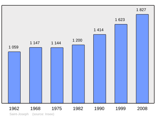 Fayl:Population - Municipality code 42242.svg