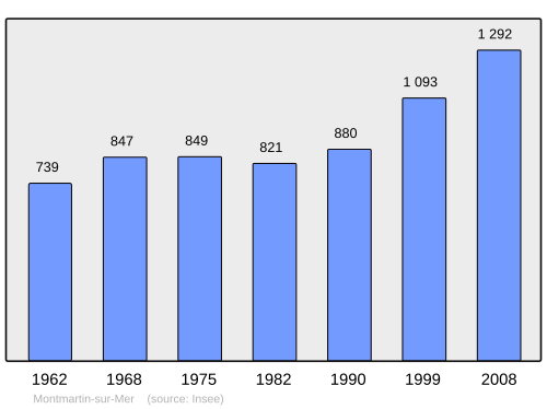 Fayl:Population - Municipality code 50349.svg