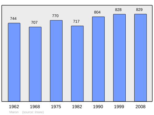 Fayl:Population - Municipality code 54352.svg
