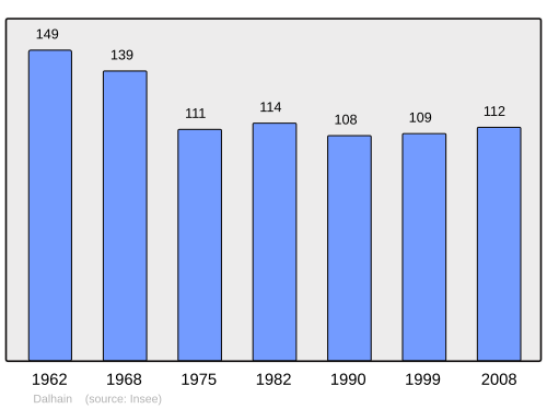 Fayl:Population - Municipality code 57166.svg