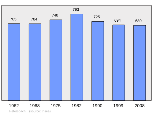 Fayl:Population - Municipality code 67370.svg