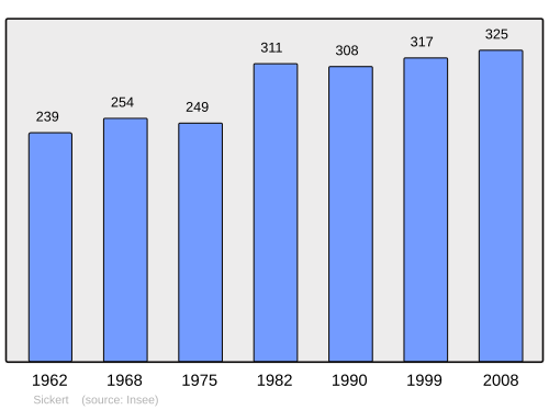 Fayl:Population - Municipality code 68308.svg