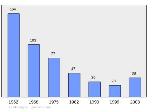 Fayl:Population - Municipality code 70352.svg