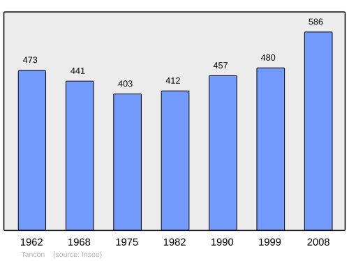 Fayl:Population - Municipality code 71533.svg