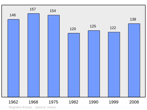 Fayl:Population - Municipality code 80665.svg