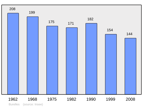 Fayl:Population - Municipality code 02136.svg