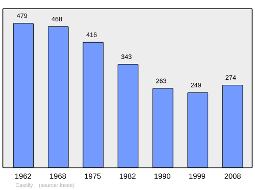 Fayl:Population - Municipality code 14142.svg