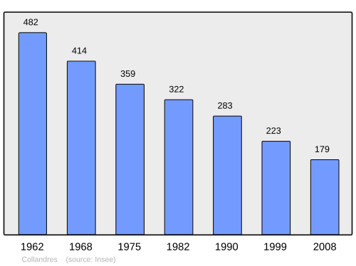 Fayl:Population - Municipality code 15052.svg