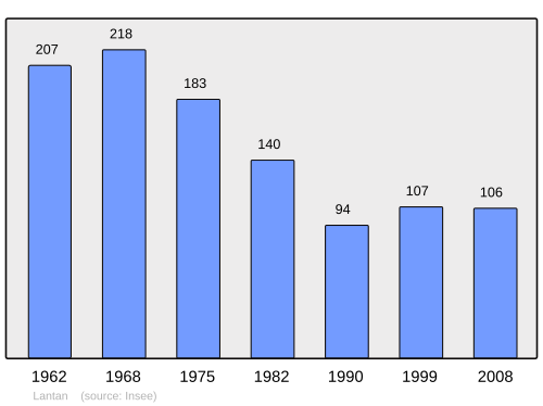 Fayl:Population - Municipality code 18121.svg