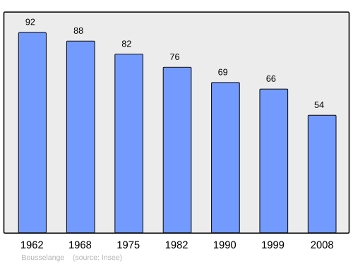 Fayl:Population - Municipality code 21095.svg