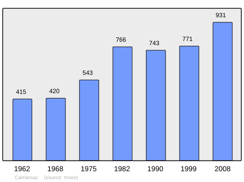 Fayl:Population - Municipality code 33083.svg