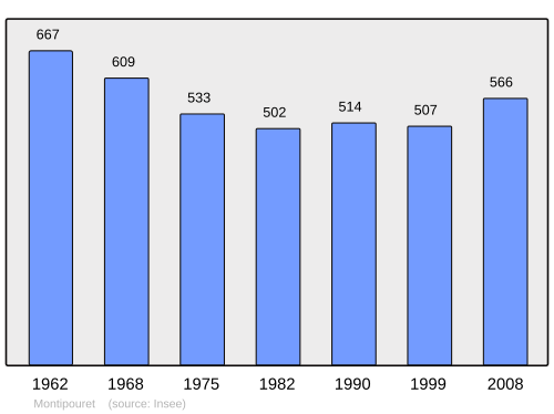 Fayl:Population - Municipality code 36129.svg