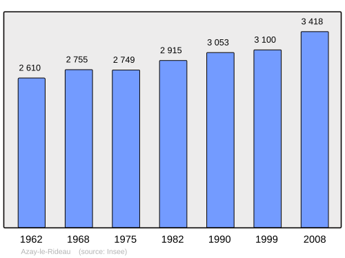 Fayl:Population - Municipality code 37014.svg