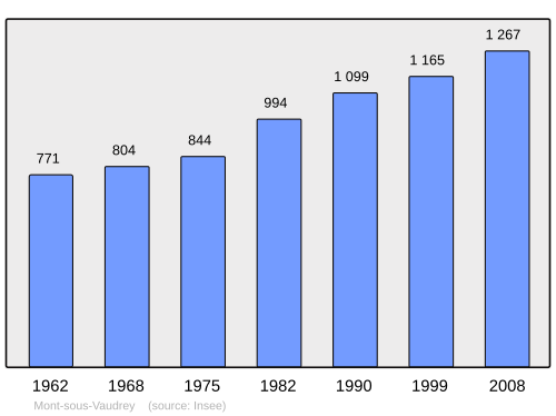 Fayl:Population - Municipality code 39365.svg