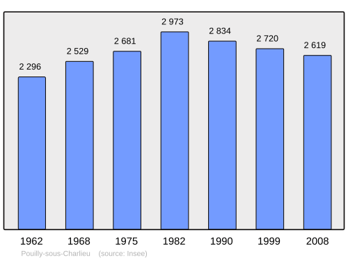 Fayl:Population - Municipality code 42177.svg