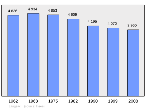 Fayl:Population - Municipality code 43112.svg