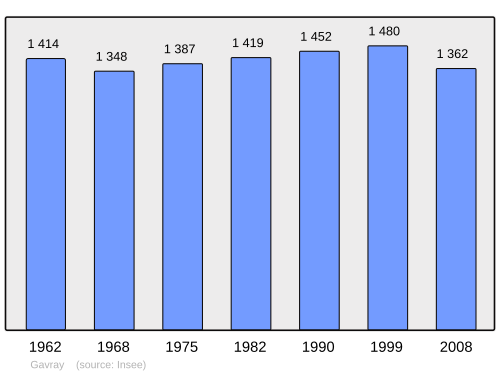 Fayl:Population - Municipality code 50197.svg