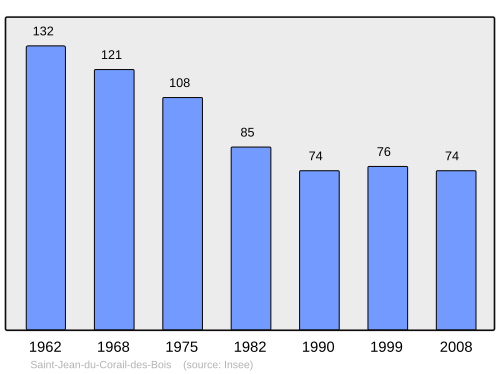 Fayl:Population - Municipality code 50495.svg