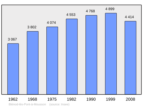 Fayl:Population - Municipality code 54079.svg
