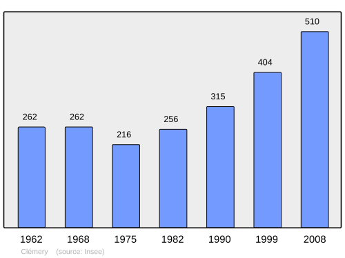 Fayl:Population - Municipality code 54131.svg
