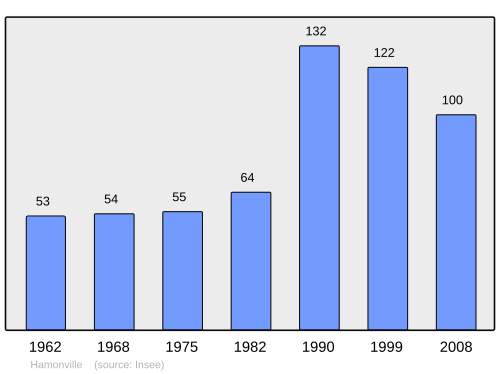Fayl:Population - Municipality code 54248.svg