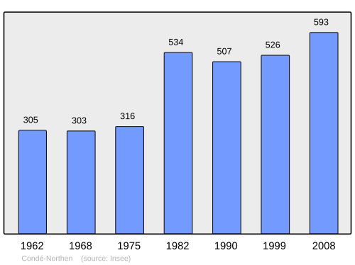 Fayl:Population - Municipality code 57150.svg