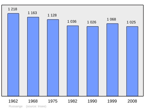 Fayl:Population - Municipality code 57603.svg
