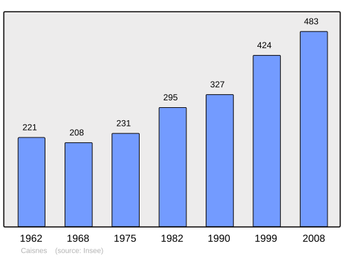 Fayl:Population - Municipality code 60118.svg