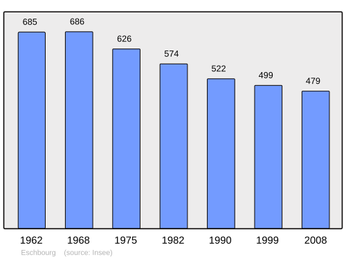Fayl:Population - Municipality code 67133.svg