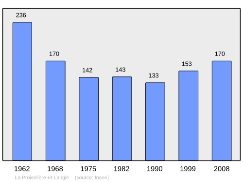 Fayl:Population - Municipality code 70425.svg