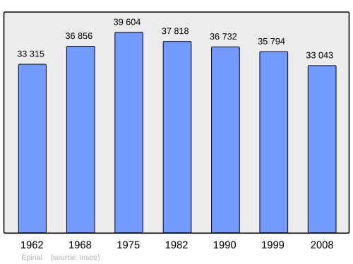 Fayl:Population - Municipality code 88160.svg
