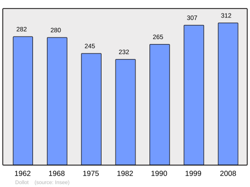 Fayl:Population - Municipality code 89143.svg