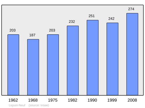 Fayl:Population - Municipality code 90064.svg