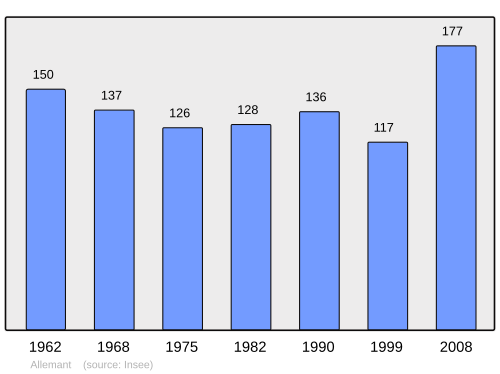 Fayl:Population - Municipality code 02010.svg