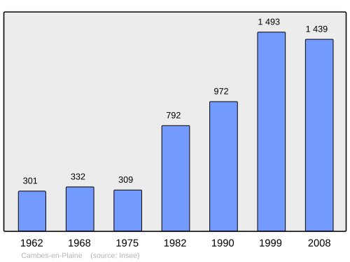 Fayl:Population - Municipality code 14125.svg