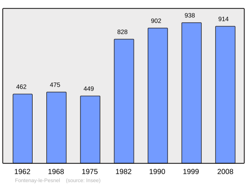 Fayl:Population - Municipality code 14278.svg