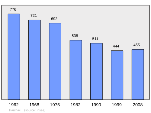 Fayl:Population - Municipality code 15148.svg