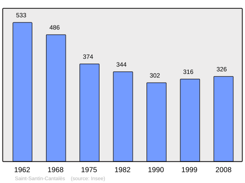 Fayl:Population - Municipality code 15211.svg