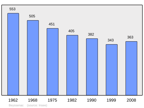 Fayl:Population - Municipality code 19025.svg