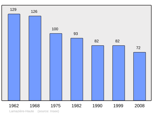 Fayl:Population - Municipality code 19103.svg