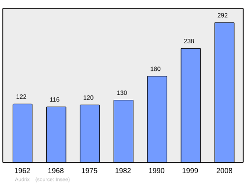 Fayl:Population - Municipality code 24015.svg