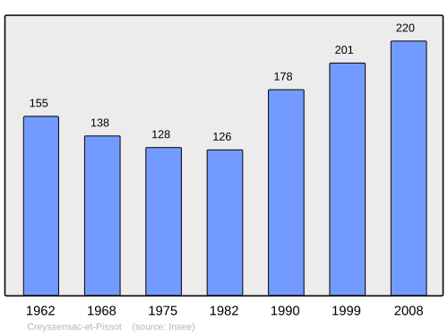 Fayl:Population - Municipality code 24146.svg