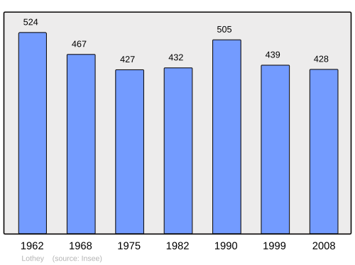 Fayl:Population - Municipality code 29142.svg
